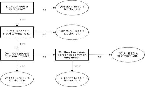 火币（Huobi）是一家知名的数字货币交易平台，提供各种数字资产的买卖与交易服务。虽然火币可以用于存储比特币及其他数字货币，但严格来说，它并不等同于一个传统意义上的比特币钱包。

什么是比特币钱包？
比特币钱包是一种用于存储比特币和其他加密货币的软件或硬件。它主要有以下几种类型：
ul
    listrong软件钱包：/strong这些钱包通常可以下载到手机或电脑上，方便用户进行交易和管理资产。/li
    listrong硬件钱包：/strong这些是专门的设备，用于存储私人密钥，通常更安全，不易受到网络攻击。/li
    listrong纸钱包：/strong通过打印私钥和公钥，安全性较高，但用户需小心保管这份纸张。/li
/ul

火币的功能
火币不仅仅是一个钱包。作为交易平台，它具有多种功能：
ul
    listrong交易功能：/strong用户可以在火币平台上进行各种数字资产的买卖。/li
    listrong资产管理：/strong用户可以在账号中查看和管理自己的数字资产，包括比特币。/li
    listrong借贷和杠杆交易：/strong火币还提供借贷和杠杆交易等高级功能，适合有经验的用户。/li
/ul

火币是否安全？
安全性是用户在选择交易平台时的重要考量。火币目前采用了一系列安全措施，如：
ul
    listrong双重身份验证：/strong为用户提供额外的安全保护，确保账户安全。/li
    listrong冷存储：/strong大部分资产存放在离线冷钱包中，降低被盗风险。/li
/ul

火币与比特币钱包的区别
虽然火币具备存储比特币的功能，但与传统比特币钱包相比，它存在几点主要区别：
ul
    listrong控制权：/strong使用传统钱包时，用户掌握私钥，完全控制自己的资产。而在火币中，用户的资产由平台控制，存在一定安全风险。/li
    listrong功能限制：/strong火币主要用于交易，虽可存储比特币，但不具有完整的钱包功能，如快捷转账、生成新地址等。/li
    listrong交易费用：/strong在火币上交易会产生手续费，而使用个人钱包转账通常费用较低。/li
/ul

结论
总的来说，火币可以用作比特币存储，但它并不是传统意义上的比特币钱包。对于需要安全存储和完全控制的用户，更适合选择专门的比特币钱包。同时，火币作为交易平台，提供了很好的交易功能和流动性，适合希望进行投资和交易的用户。

在选择使用火币还是其他比特币钱包时，考虑自己的需求和使用场景是至关重要的。希望这篇文章能帮助你更好地理解火币的功能和特点，以及它与传统比特币钱包之间的区别。