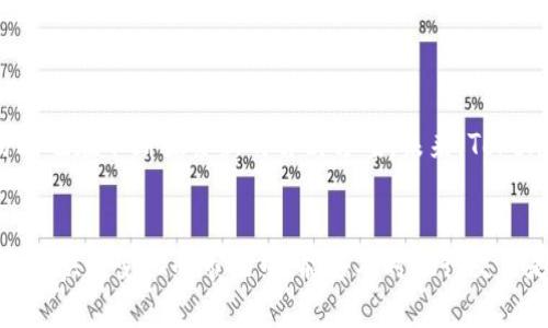 关于“tokenim加速交易会不会”的问题，可以从以下几个方面进行分析：

什么是Tokenim？
Tokenim是一种数字资产交易平台。它提供了用户友好的界面，允许用户安全地进行各种代币的交易。Tokenim因其速度快、手续费低而受到广泛欢迎。许多交易者都在寻找一种高效的方法来加速他们的交易，而Tokenim正是这样的平台。

加速交易的概念
在数字资产交易中，加速交易通常指的是提高交易的执行速度。这可以通过多种方式实现，比如交易算法、采用更高效的网络协议，或者使用专业的交易软件。用户希望以更快的速度完成交易，以便在市场变化时迅速反应。

Tokenim的加速交易功能
Tokenim平台是否提供加速交易的能力，取决于其技术实现及用户需求。一般来说，Tokenim会致力于通过以下方式提升交易速度：
ul
    li后台交易系统，实现高并发处理。/li
    li提供更快的订单执行引擎，缩短交易响应时间。/li
    li使用最新的网络技术，减少延迟。/li
/ul

用户评价与反馈
用户的评价对于判断Tokenim加速交易的实际效果也至关重要。很多交易者反馈称，Tokenim的交易执行速度较快。他们可在短时间内完成订单，特别是在市场波动较大时，更显得尤为重要。
此外，用户还提到平台的稳定性。有些用户在进行高频交易时，遇到了延迟和交易失败的问题。这表明在高流量时期，平台的性能可能会受到影响。但总体来说，大多数用户还是对Tokenim的表现感到满意。

如何提升您的交易速度
无论使用什么交易平台，用户都可以采取一些措施来提升交易速度。这包括：
ul
    li选择合适的交易时机，避免在市场波动最大的时段交易。/li
    li使用更高效的网络连接，保持稳定的互联网连接。/li
    li熟悉平台的操作流程，提高操作的熟练度。/li
/ul

未来的发展方向
Tokenim平台将来可能会继续自身的技术，以进一步提升交易速度。随着区块链技术的发展，交易所也在不断探索新的解决方案。未来，Tokenim可能会引入更多创新功能，比如人工智能交易助手，帮助用户更快地做出决策。

总结
Tokenim是否能加速交易，取决于多个因素。然而，目前很多用户都认为其交易速度令人满意。在这个快速变化的市场中，能够及时执行交易是至关重要的。希望Tokenim能够继续完善平台，满足用户日益增长的需求。