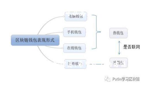 区块链钱包找回指南：安卓用户快速恢复钱包的实用方法

区块链钱包, 安卓, 找回, 恢复/guanjianci

区块链钱包的重要性
在数字货币迅猛发展的今天，区块链钱包成为了每个投资者的必备工具。它不仅是储存加密资产的地方，更是你在区块链世界中进行交易和管理资产的核心工具。对于许多人来说，遗失或无法访问自己的区块链钱包，可能意味着无法操作自己的资产，甚至造成经济损失。因此，了解如何在安卓设备上找回区块链钱包显得尤为重要。

区块链钱包的类型
在讨论找回钱包之前，首先我们需要了解区块链钱包主要有几种类型。通常来说，它们可以分为热钱包和冷钱包。热钱包是在线钱包，便于交易，但安全性较低；而冷钱包如硬件钱包，安全性高，但使用起来相对不便。
无论你使用的是哪种类型的钱包，掌握找回的技巧都是至关重要的。接下来，我们将着重介绍针对安卓设备用户的找回方法。

找回区块链钱包的关键步骤
找回区块链钱包主要可以通过以下几种方式进行。每种方法都有其适用的场景，了解这些步骤能够帮助你更高效地恢复钱包。

h4步骤一：使用助记词恢复/h4
许多区块链钱包在创建时都会生成一组助记词（或恢复短语）。这些词语通常是12个到24个的随机单词，能够帮助你恢复钱包。如果你在创建钱包时妥善保管这些助记词，找回钱包就相对简单。
1. 打开区块链钱包App。
2. 在主界面选择“恢复钱包”或“导入钱包。”
3. 输入你的助记词，确保单词的顺序和拼写完全正确。
4. 完成后，你将能够访问到你的钱包及其资产。

h4步骤二：通过私钥找回钱包/h4
如同助记词，私钥也是恢复钱包的一种方式。通常情况下，在创建钱包时，你会获得一个私钥，这是一个长字符串，可以用来访问你的数字资产。如果你保存了私钥，恢复过程也比较简单。
1. 在钱包App上选择“导入私钥”功能。
2. 输入你的私钥，确保没有任何错误。
3. 完成后，你会看到你的资产已经恢复。

h4步骤三：检查应用程序的设置/h4
有时候，我们可能只是因为忘记了密码或者没有正确登录账户而无法访问钱包。在这种情况下，检查应用程序的设置可能是解决问题的关键。
1. 打开钱包App，确保更新到最新版本。
2. 在账户设置中查找“找回密码”或“重设密码”的选项。
3. 如果有绑定的邮箱或手机号码，可以通过这些方式重置密码。
4. 根据系统提示完成操作，重新登录后查看钱包是否恢复。

常见问题解答
在找回钱包的过程中，用户们难免会遇到一些问题。下面是一些常见问题及其解答，帮助你更好地理解这个过程。

h4问：如果我没有助记词和私钥，我的资产就全没了吗？/h4
答：理论上，如果没有助记词和私钥，是不能直接找回钱包中的资产的。因此，在创建钱包时，务必要妥善保存这些重要信息。如果你的钱包服务商提供客服支持，可以尝试联系他们，看看是否还有其他找回方法。

h4问：如何提高我的钱包安全性？/h4
答：钱包的安全性非常重要。首先，确保你的安卓设备安全，定期更新系统和应用程序。其次，不要轻易将助记词和私钥分享给他人，尤其是在社交网络上。此外，启用双重身份验证（2FA）可以为你的钱包增加一层保护。

h4问：使用冷钱包是否更安全？/h4
答：冷钱包相较热钱包更为安全，因为它们不连接互联网。因此，对于长时间存储资产，使用冷钱包是一个明智的选择。

总结
找回区块链钱包的过程虽然可能会让人感到紧张和不安，但掌握了一些简单的步骤后，实际上是可以很轻松地恢复的。助记词和私钥是成功恢复的关键，一定要重视和妥善保存这些信息。希望以上的方法能够帮助到安卓用户，顺利找回自己的区块链钱包。如果你在恢复过程中遇到困难，不妨寻求专家的帮助，或是访问相关的论坛，与其他用户进行交流，分享经验与建议。
数字货币的发展仍在继续，作为这个新兴领域的一部分，掌握相关知识和技能，无疑会让我们更加从容地面对未来的挑战和机遇。希望每位投资者都能安全地管理自己的资产，享受区块链带来的便利与创新。